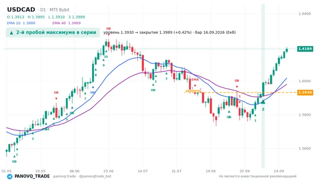График USD/CAD (USDCAD), таймфрейм 1 день: 2-й пробой максимума в серии 16.09.2026, уровень 1.39299 → закрытие 1.3989. EMA 20/40, сигналы PANOVQ_TRADE