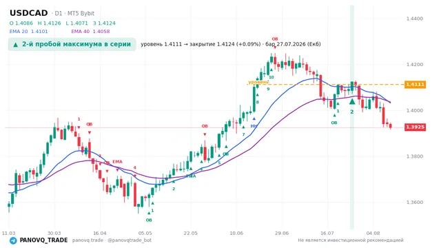 График USD/CAD (USDCAD), таймфрейм 1 день: 2-й пробой максимума в серии 27.07.2026, уровень 1.41111 → закрытие 1.41243. EMA 20/40, сигналы PANOVQ_TRADE