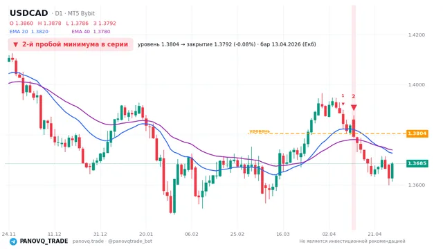 График USD/CAD (USDCAD), таймфрейм 1 день: 2-й пробой минимума в серии 13.04.2026, уровень 1.3804 → закрытие 1.37925. EMA 20/40, сигналы PANOVQ_TRADE