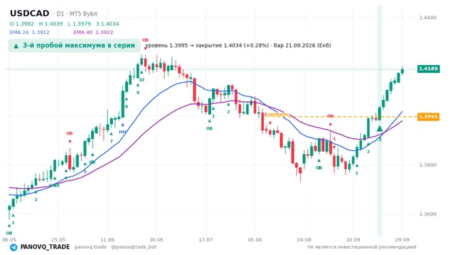 График USD/CAD (USDCAD), таймфрейм 1 день: 3-й пробой максимума в серии 21.09.2026, уровень 1.3995 → закрытие 1.40339. EMA 20/40, сигналы PANOVQ_TRADE