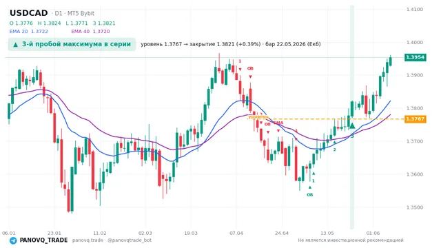 График USD/CAD (USDCAD), таймфрейм 1 день: 3-й пробой максимума в серии 22.05.2026, уровень 1.3767 → закрытие 1.38206. EMA 20/40, сигналы PANOVQ_TRADE