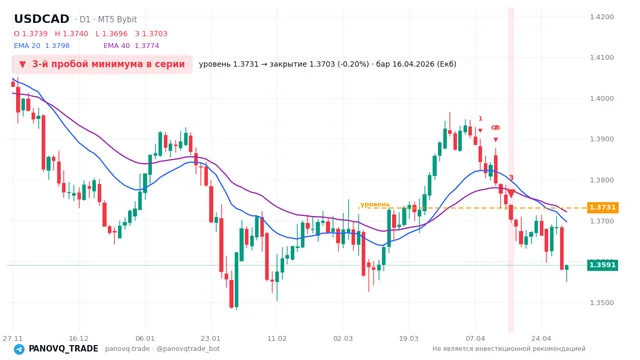 График USD/CAD (USDCAD), таймфрейм 1 день: 3-й пробой минимума в серии 16.04.2026, уровень 1.37309 → закрытие 1.37031. EMA 20/40, сигналы PANOVQ_TRADE
