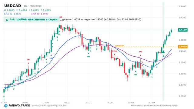 График USD/CAD (USDCAD), таймфрейм 1 день: 4-й пробой максимума в серии 22.09.2026, уровень 1.40392 → закрытие 1.4065. EMA 20/40, сигналы PANOVQ_TRADE