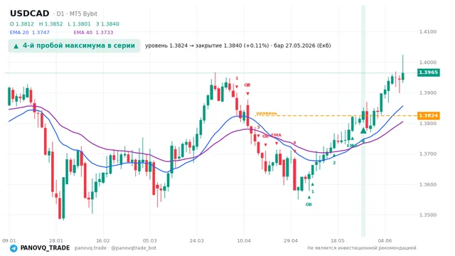 График USD/CAD (USDCAD), таймфрейм 1 день: 4-й пробой максимума в серии 27.05.2026, уровень 1.38239 → закрытие 1.38395. EMA 20/40, сигналы PANOVQ_TRADE