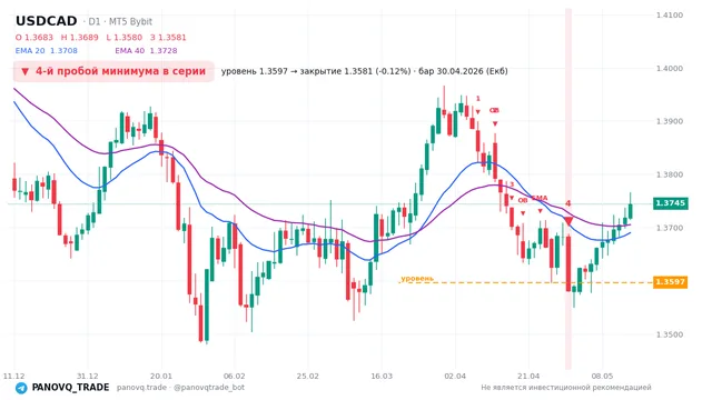 График USD/CAD (USDCAD), таймфрейм 1 день: 4-й пробой минимума в серии 30.04.2026, уровень 1.35974 → закрытие 1.35812. EMA 20/40, сигналы PANOVQ_TRADE
