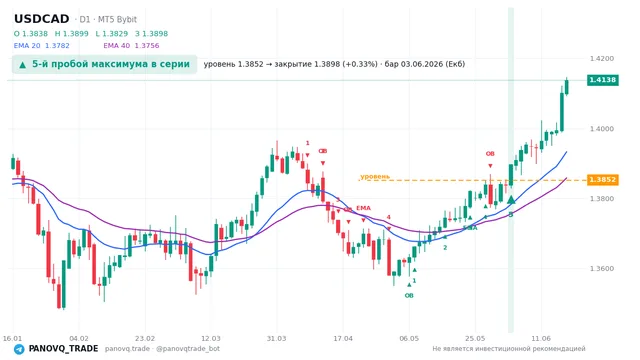 График USD/CAD (USDCAD), таймфрейм 1 день: 5-й пробой максимума в серии 03.06.2026, уровень 1.38521 → закрытие 1.38975. EMA 20/40, сигналы PANOVQ_TRADE