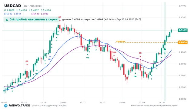График USD/CAD (USDCAD), таймфрейм 1 день: 5-й пробой максимума в серии 23.09.2026, уровень 1.40843 → закрытие 1.41037. EMA 20/40, сигналы PANOVQ_TRADE