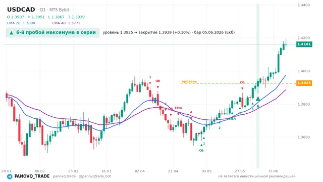 График USD/CAD (USDCAD), таймфрейм 1 день: 6-й пробой максимума в серии 05.06.2026, уровень 1.39252 → закрытие 1.39392. EMA 20/40, сигналы PANOVQ_TRADE
