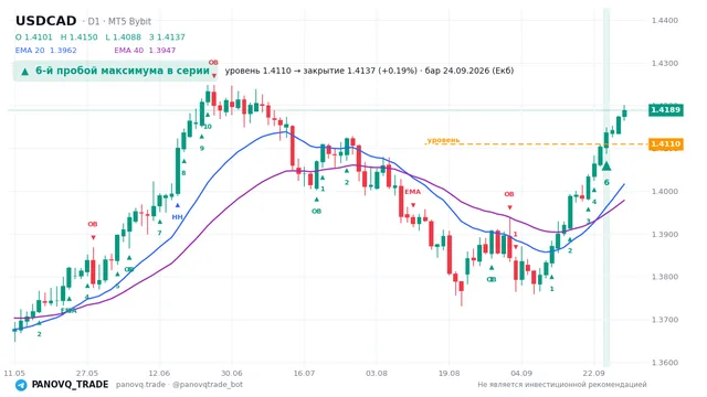 График USD/CAD (USDCAD), таймфрейм 1 день: 6-й пробой максимума в серии 24.09.2026, уровень 1.41098 → закрытие 1.41373. EMA 20/40, сигналы PANOVQ_TRADE