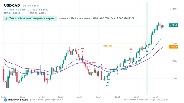 График USD/CAD (USDCAD), таймфрейм 1 день: 7-й пробой максимума в серии 12.06.2026, уровень 1.39612 → закрытие 1.39897. EMA 20/40, сигналы PANOVQ_TRADE