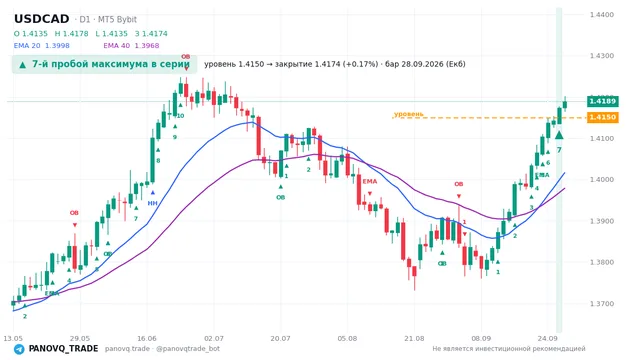 График USD/CAD (USDCAD), таймфрейм 1 день: 7-й пробой максимума в серии 28.09.2026, уровень 1.41496 → закрытие 1.41742. EMA 20/40, сигналы PANOVQ_TRADE