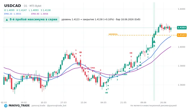 График USD/CAD (USDCAD), таймфрейм 1 день: 8-й пробой максимума в серии 18.06.2026, уровень 1.41231 → закрытие 1.41379. EMA 20/40, сигналы PANOVQ_TRADE
