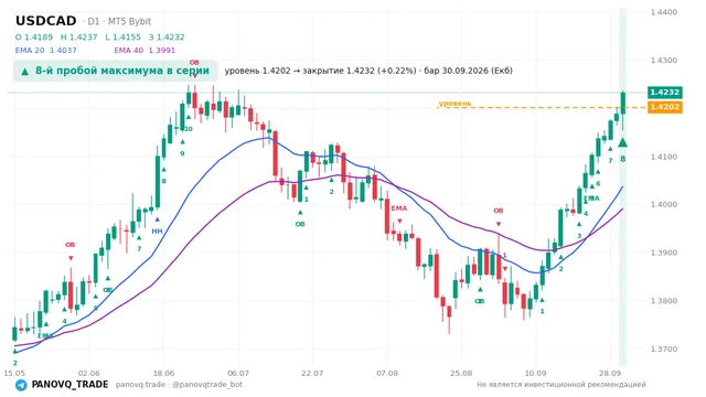 График USD/CAD (USDCAD), таймфрейм 1 день: 8-й пробой максимума в серии 30.09.2026, уровень 1.42016 → закрытие 1.42324. EMA 20/40, сигналы PANOVQ_TRADE