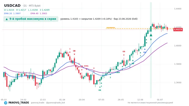 График USD/CAD (USDCAD), таймфрейм 1 день: 9-й пробой максимума в серии 23.06.2026, уровень 1.41833 → закрытие 1.42093. EMA 20/40, сигналы PANOVQ_TRADE