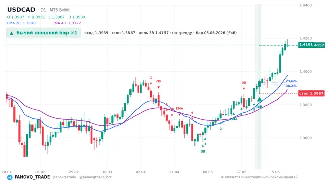 График USD/CAD (USDCAD), таймфрейм 1 день: бычий внешний бар ×1 05.06.2026, вход 1.39392, стоп 1.38666. EMA 20/40, сигналы PANOVQ_TRADE