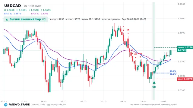 График USD/CAD (USDCAD), таймфрейм 1 день: бычий внешний бар ×1 06.05.2026, вход 1.3633, стоп 1.35781. EMA 20/40, сигналы PANOVQ_TRADE