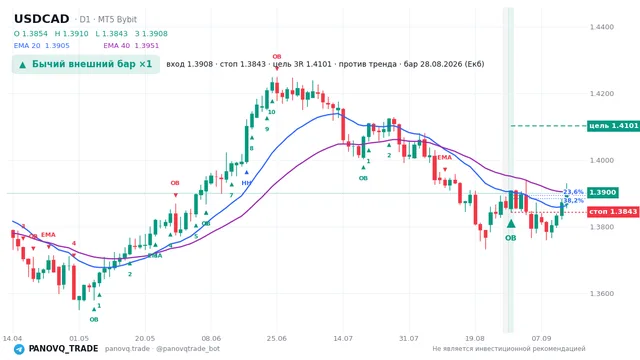 График USD/CAD (USDCAD), таймфрейм 1 день: бычий внешний бар ×1 28.08.2026, вход 1.39076, стоп 1.3843. EMA 20/40, сигналы PANOVQ_TRADE