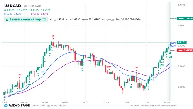 График USD/CAD (USDCAD), таймфрейм 1 день: бычий внешний бар ×1 30.09.2026, вход 1.42324, стоп 1.41547. EMA 20/40, сигналы PANOVQ_TRADE