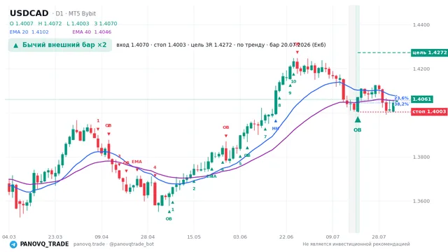 График USD/CAD (USDCAD), таймфрейм 1 день: бычий внешний бар ×2 20.07.2026, вход 1.40703, стоп 1.40032. EMA 20/40, сигналы PANOVQ_TRADE