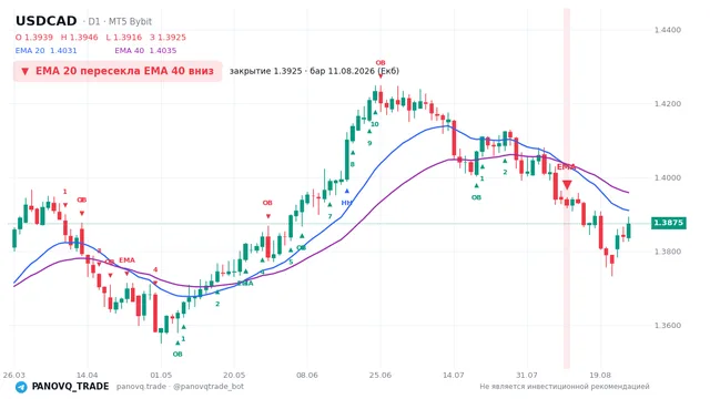 График USD/CAD (USDCAD), таймфрейм 1 день: ema 20 ↓ ema 40 11.08.2026, закрытие 1.39249. EMA 20/40, сигналы PANOVQ_TRADE