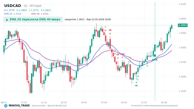 График USD/CAD (USDCAD), таймфрейм 1 день: ema 20 ↑ ema 40 22.05.2026, закрытие 1.38206. EMA 20/40, сигналы PANOVQ_TRADE