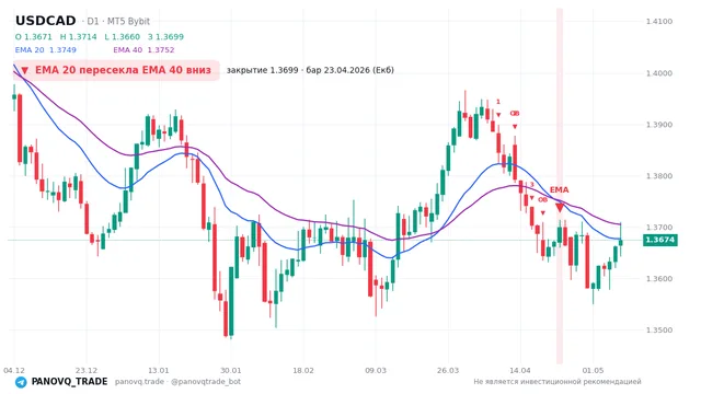 График USD/CAD (USDCAD), таймфрейм 1 день: ema 20 ↓ ema 40 23.04.2026, закрытие 1.36991. EMA 20/40, сигналы PANOVQ_TRADE