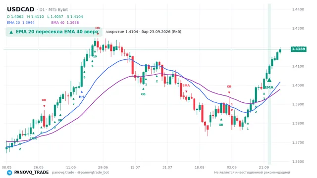 График USD/CAD (USDCAD), таймфрейм 1 день: ema 20 ↑ ema 40 23.09.2026, закрытие 1.41037. EMA 20/40, сигналы PANOVQ_TRADE