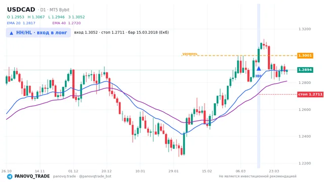 График USD/CAD (USDCAD), таймфрейм 1 день: hh/hl: вход в лонг 15.03.2018, вход 1.3052, стоп 1.27114. EMA 20/40, сигналы PANOVQ_TRADE