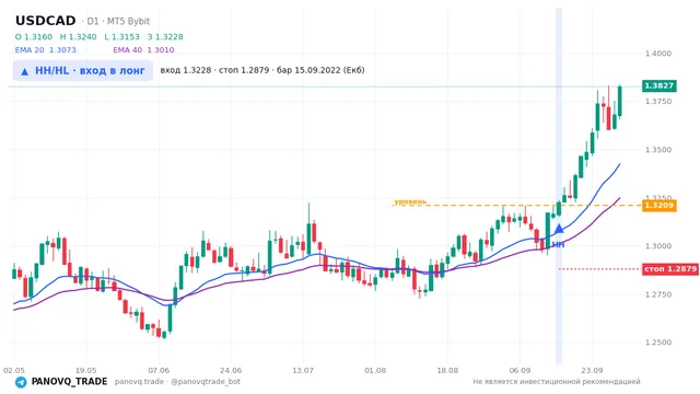 График USD/CAD (USDCAD), таймфрейм 1 день: hh/hl: вход в лонг 15.09.2022, вход 1.32281, стоп 1.28792. EMA 20/40, сигналы PANOVQ_TRADE
