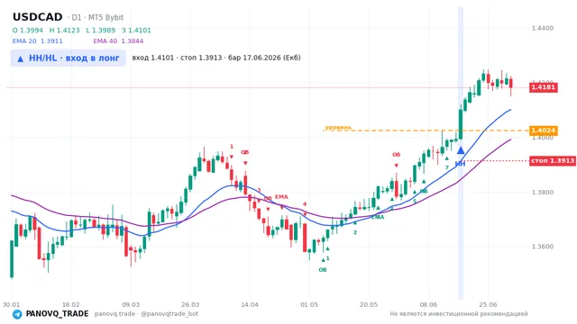 График USD/CAD (USDCAD), таймфрейм 1 день: hh/hl: вход в лонг 17.06.2026, вход 1.41014, стоп 1.39129. EMA 20/40, сигналы PANOVQ_TRADE