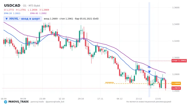 График USD/CAD (USDCAD), таймфрейм 1 день: hh/hl: вход в шорт 05.01.2021, вход 1.26693, стоп 1.29612. EMA 20/40, сигналы PANOVQ_TRADE