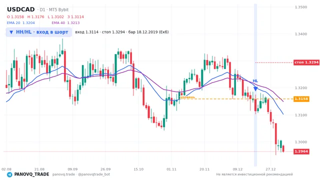 График USD/CAD (USDCAD), таймфрейм 1 день: hh/hl: вход в шорт 18.12.2019, вход 1.3114, стоп 1.32935. EMA 20/40, сигналы PANOVQ_TRADE
