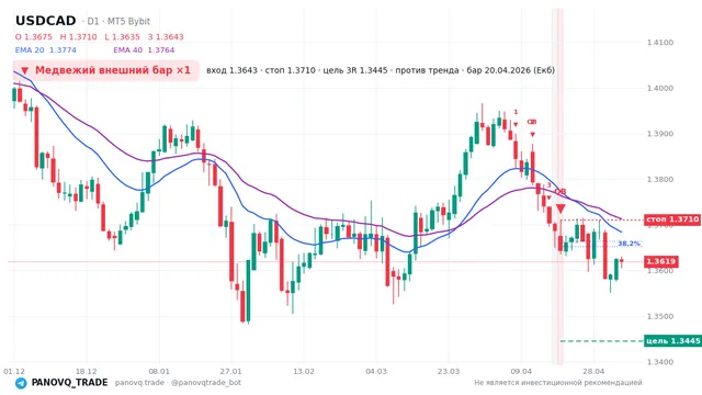 График USD/CAD (USDCAD), таймфрейм 1 день: медвежий внешний бар ×1 20.04.2026, вход 1.36435, стоп 1.37098. EMA 20/40, сигналы PANOVQ_TRADE