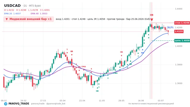 График USD/CAD (USDCAD), таймфрейм 1 день: медвежий внешний бар ×1 25.06.2026, вход 1.42006, стоп 1.42482. EMA 20/40, сигналы PANOVQ_TRADE