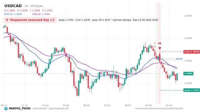 График USD/CAD (USDCAD), таймфрейм 1 день: медвежий внешний бар ×2 13.04.2026, вход 1.37925, стоп 1.38778. EMA 20/40, сигналы PANOVQ_TRADE