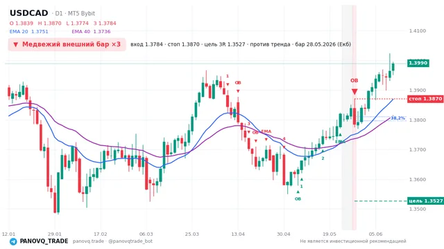 График USD/CAD (USDCAD), таймфрейм 1 день: медвежий внешний бар ×3 28.05.2026, вход 1.37841, стоп 1.38699. EMA 20/40, сигналы PANOVQ_TRADE