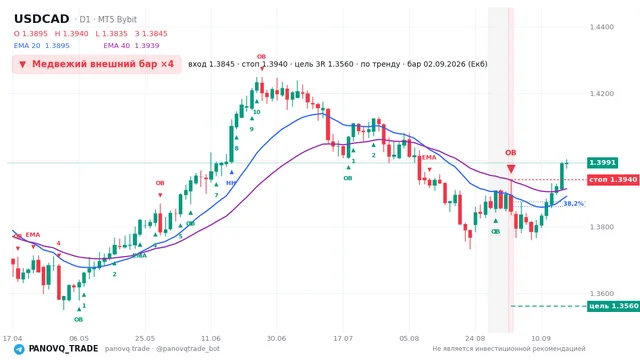 График USD/CAD (USDCAD), таймфрейм 1 день: медвежий внешний бар ×4 02.09.2026, вход 1.38451, стоп 1.394. EMA 20/40, сигналы PANOVQ_TRADE