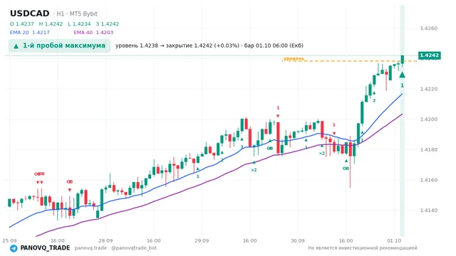 График USD/CAD (USDCAD), таймфрейм 1 час: 1-й пробой максимума 01.10.2026 06:00, уровень 1.42382 → закрытие 1.42419. EMA 20/40, сигналы PANOVQ_TRADE