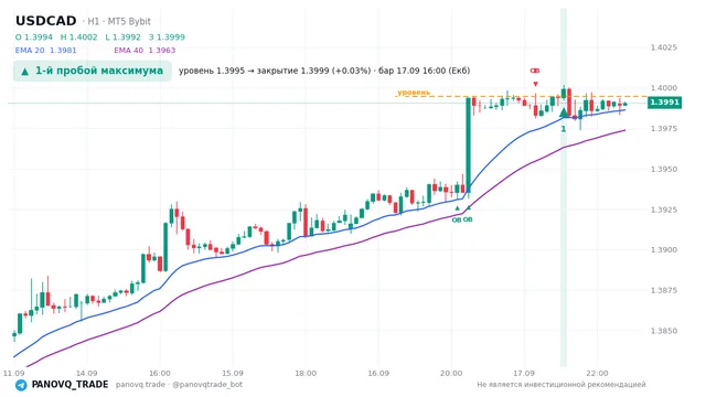 График USD/CAD (USDCAD), таймфрейм 1 час: 1-й пробой максимума 17.09.2026 16:00, уровень 1.39946 → закрытие 1.39993. EMA 20/40, сигналы PANOVQ_TRADE