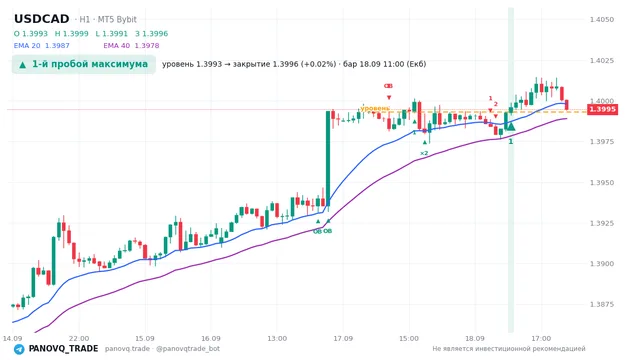 График USD/CAD (USDCAD), таймфрейм 1 час: 1-й пробой максимума 18.09.2026 11:00, уровень 1.39931 → закрытие 1.39961. EMA 20/40, сигналы PANOVQ_TRADE