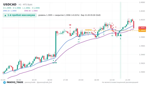 График USD/CAD (USDCAD), таймфрейм 1 час: 1-й пробой максимума 21.09.2026 05:00, уровень 1.39949 → закрытие 1.39961. EMA 20/40, сигналы PANOVQ_TRADE