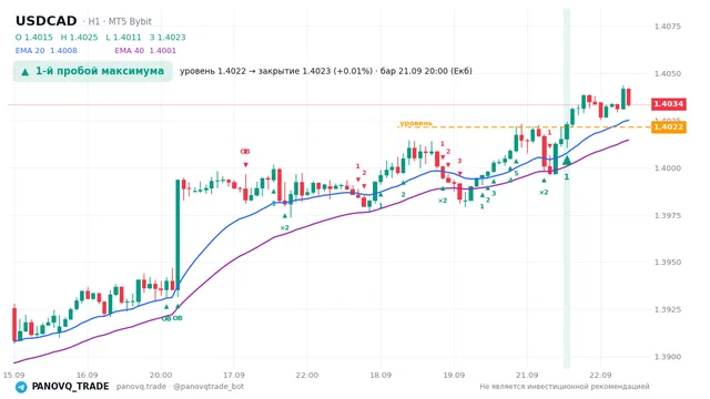 График USD/CAD (USDCAD), таймфрейм 1 час: 1-й пробой максимума 21.09.2026 20:00, уровень 1.40215 → закрытие 1.40232. EMA 20/40, сигналы PANOVQ_TRADE