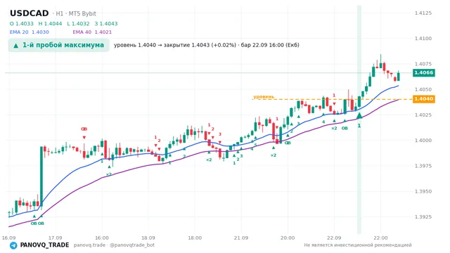 График USD/CAD (USDCAD), таймфрейм 1 час: 1-й пробой максимума 22.09.2026 16:00, уровень 1.404 → закрытие 1.40429. EMA 20/40, сигналы PANOVQ_TRADE