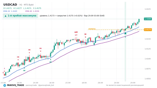 График USD/CAD (USDCAD), таймфрейм 1 час: 1-й пробой максимума 29.09.2026 03:00, уровень 1.4173 → закрытие 1.41755. EMA 20/40, сигналы PANOVQ_TRADE