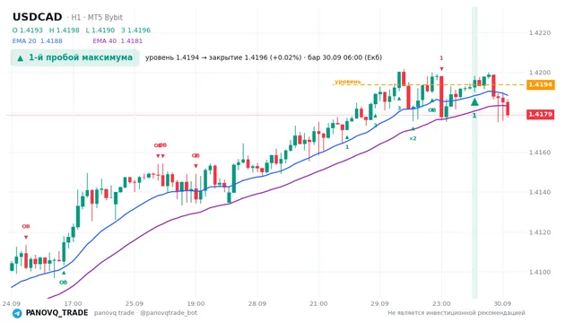 График USD/CAD (USDCAD), таймфрейм 1 час: 1-й пробой максимума 30.09.2026 06:00, уровень 1.41937 → закрытие 1.41961. EMA 20/40, сигналы PANOVQ_TRADE