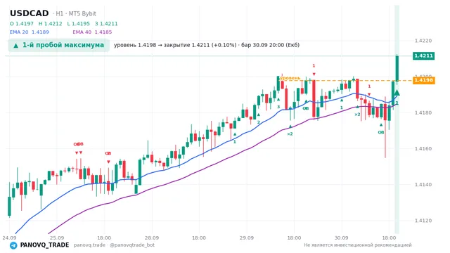 График USD/CAD (USDCAD), таймфрейм 1 час: 1-й пробой максимума 30.09.2026 20:00, уровень 1.41977 → закрытие 1.42114. EMA 20/40, сигналы PANOVQ_TRADE