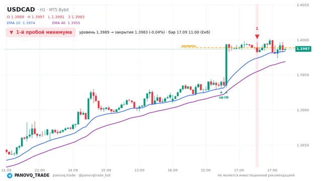 График USD/CAD (USDCAD), таймфрейм 1 час: 1-й пробой минимума 17.09.2026 11:00, уровень 1.39888 → закрытие 1.3983. EMA 20/40, сигналы PANOVQ_TRADE