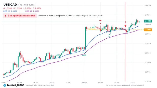 График USD/CAD (USDCAD), таймфрейм 1 час: 1-й пробой минимума 18.09.2026 07:00, уровень 1.39858 → закрытие 1.39842. EMA 20/40, сигналы PANOVQ_TRADE