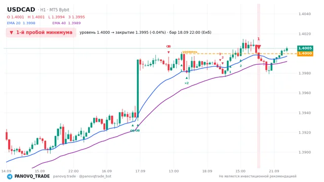 График USD/CAD (USDCAD), таймфрейм 1 час: 1-й пробой минимума 18.09.2026 22:00, уровень 1.39997 → закрытие 1.39947. EMA 20/40, сигналы PANOVQ_TRADE
