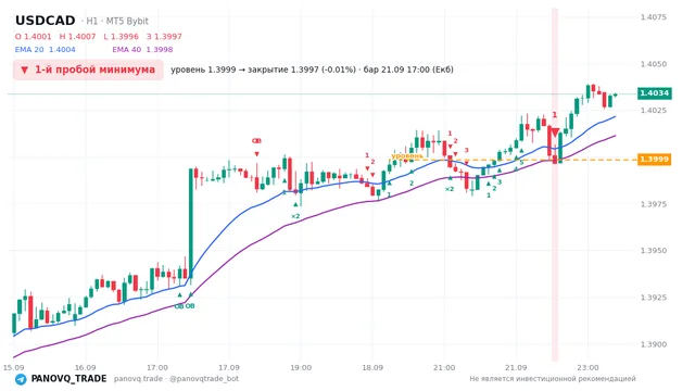 График USD/CAD (USDCAD), таймфрейм 1 час: 1-й пробой минимума 21.09.2026 17:00, уровень 1.39985 → закрытие 1.39967. EMA 20/40, сигналы PANOVQ_TRADE